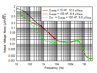 TPS7A85A Noise_vs_Cnr_Cff_5Vout.gif