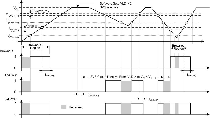 MSP430F427 MSP430F425 MSP430F423 svs_reset_vs_supply_voltage.gif