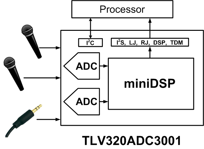 TLV320ADC3001 ADC3001_Key.gif