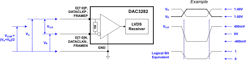 DAC3282 lvds_data_las646.gif