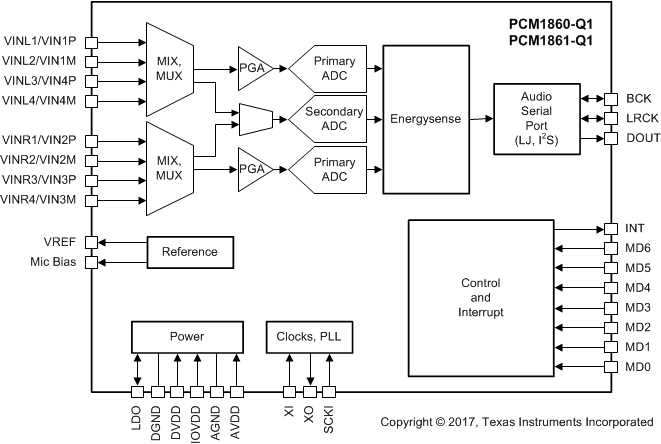 PCM1860-Q1 PCM1861-Q1 PCM1862-Q1 PCM1863-Q1 PCM1864-Q1 PCM1865-Q1 pcm1860-functional-block-diagram.gif