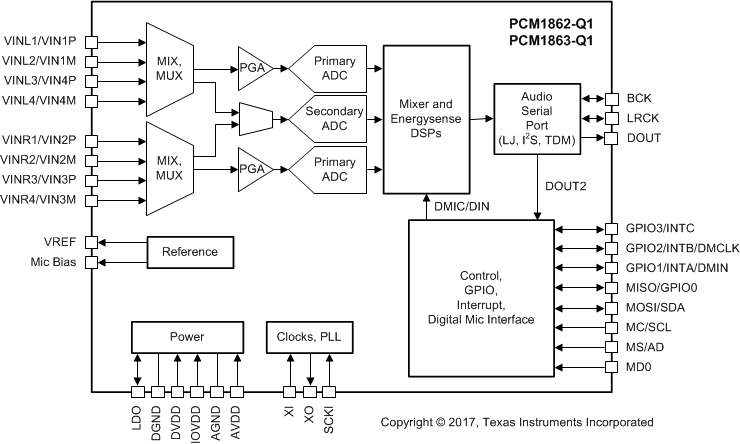 PCM1860-Q1 PCM1861-Q1 PCM1862-Q1 PCM1863-Q1 PCM1864-Q1 PCM1865-Q1 pcm1862-functional-block-diagram.gif