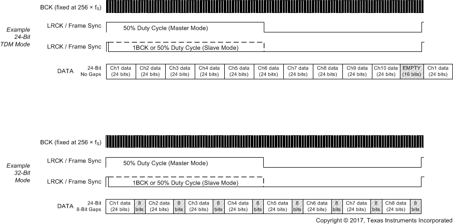 PCM1860-Q1 PCM1861-Q1 PCM1862-Q1 PCM1863-Q1 PCM1864-Q1 PCM1865-Q1 pcm186x_tdm_audio_format.gif