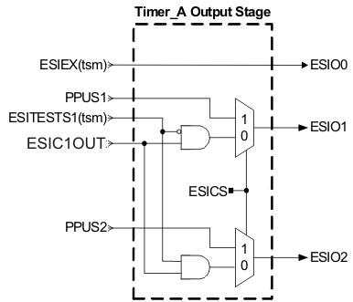 slau366_TimerA_Output_Stage.gif