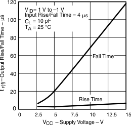TLV3701 TLV3702 TLV3704 slcs137c_output_rise_fall_time_vs_supply_voltage.gif