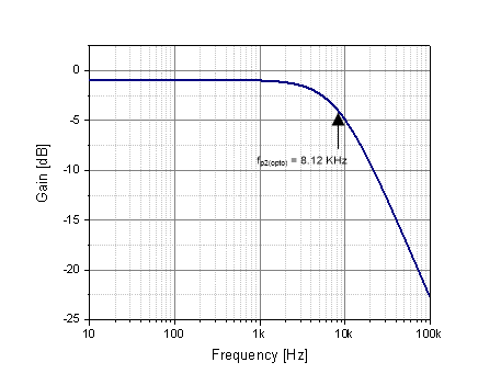 UCC28740 sluaa66-frequency-response-of-ltv-817a-optocoupler.gif