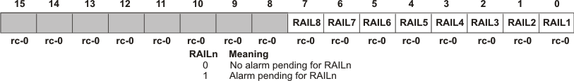 UCD9081 rail_stat_lvs692.gif