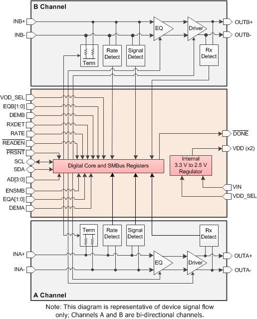 DS80PCI102 ds80pci102_block_diagram.gif