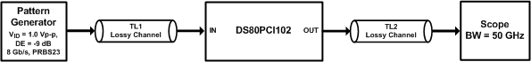 DS80PCI102 ds80pci102_test_setup_2.gif
