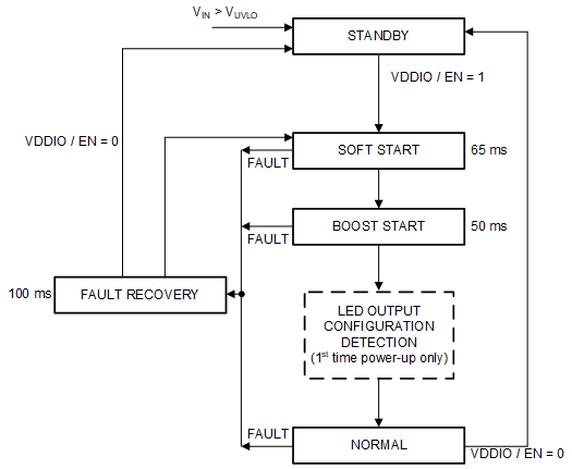 LP8867-Q1 LP8869-Q1 cht-03-state-diagram.gif