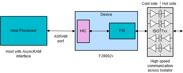 spracr2-hic-bridge-for-fsi-applications.gif