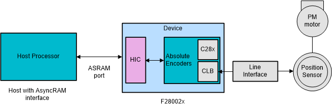 spracr2-hic-bridge-for-position-encoder-applications.gif