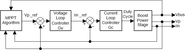 mppt-dcdc-converter-control-loops-spracr6.gif
