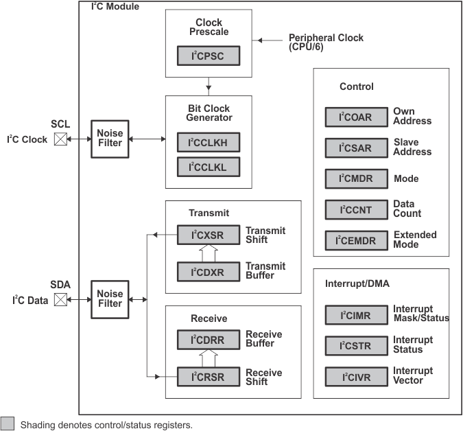TMS320C6655 TMS320C6657 I2C_Module_block_diagram.gif