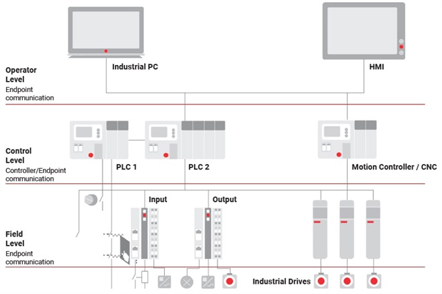  Factory Automation Platforms
                    Often Have Multiple Communication Endpoints Requiring Different Industrial
                    Protocols
