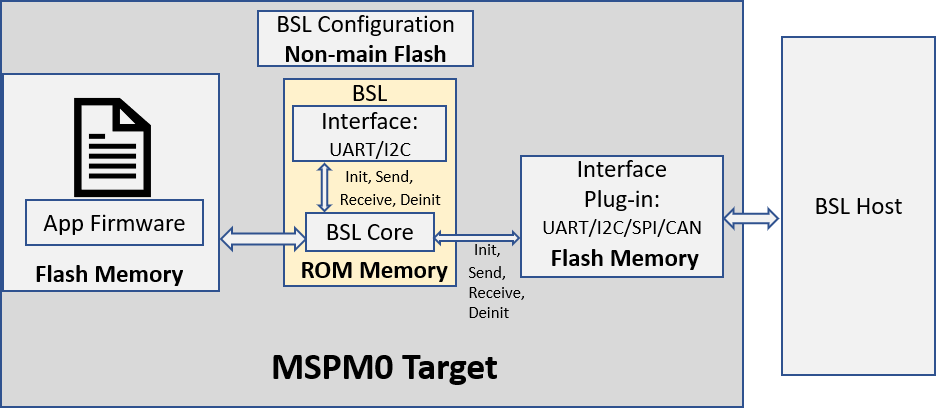  带有基于闪存的插件接口结构的基于 ROM 的 BSL