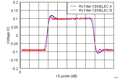 AFE031 tc_Rx_filter_scope_bos531.png