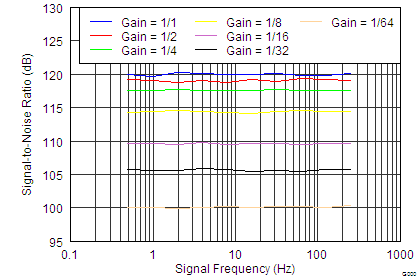 DAC1282 DAC1282A tc_SNR_vs_Output_Frequency_bas490.png