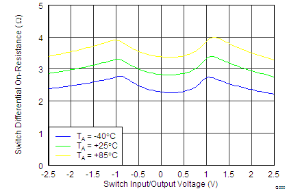 DAC1282 DAC1282A tc_Switch_On_Resistance_vs_Voltage_bas490.png