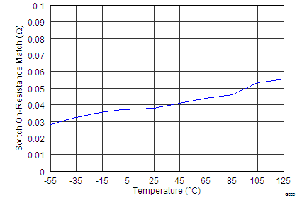 DAC1282 DAC1282A tc_Switch_match_vs_temperature_bas490.png