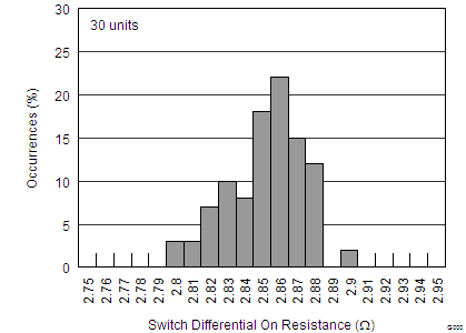 DAC1282 DAC1282A tc_Switch_on_resistance_histogram_bas490.png