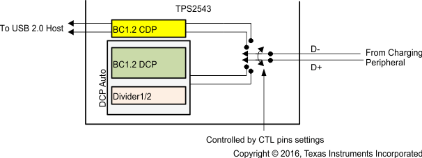 TPS2543 Fig32_DCP_Auto_SLVSBA6.gif