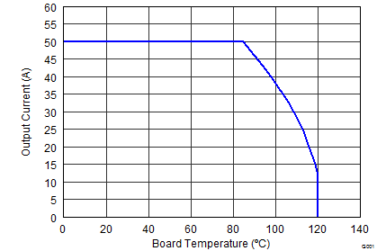 CSD86360Q5D graph05_SLPS287.png