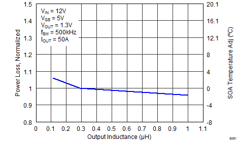 CSD86360Q5D graph09_SLPS327.png