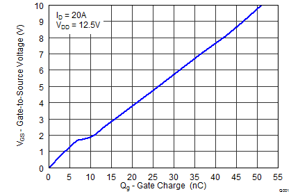 CSD86360Q5D graph15_SLPS327.png