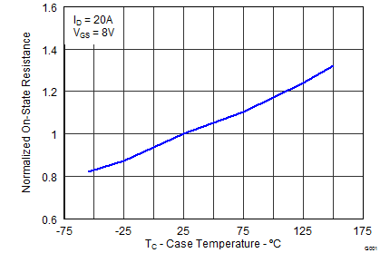 CSD86360Q5D graph22_SLPS327.png