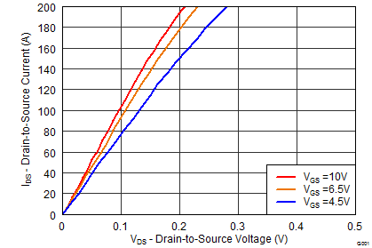CSD16556Q5B graph02_SLPS431.png