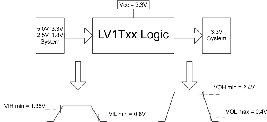 SN74LV1T04 1.8V 至 3.3V 转换的开关阈值