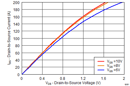 CSD19531KCS graph02_SLPS407.png