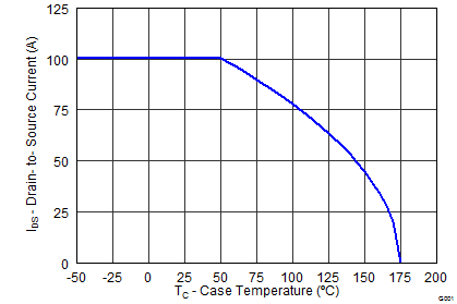 CSD19531KCS graph12F2_SLPS407.png
