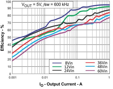 TPS54360-Q1 light_load_eff_vs_current_lvsbb4.gif