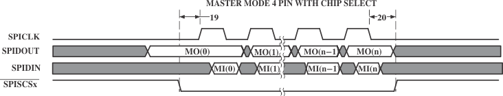 66AK2H14 66AK2H12 66AK2H06 SPI_Additional_Timings_for_4_Pin_Master_Mode_with_Chip_Select_NySh.gif