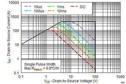 CSD19532Q5B graph10_SLPS414A.png