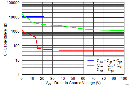 CSD19536KCS graph05_SLPS485.png