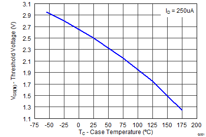 CSD19536KCS graph06_SLPS485.png