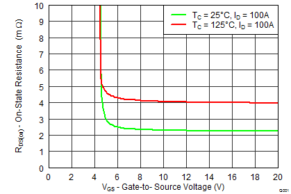 CSD19536KCS graph07_SLPS485.png