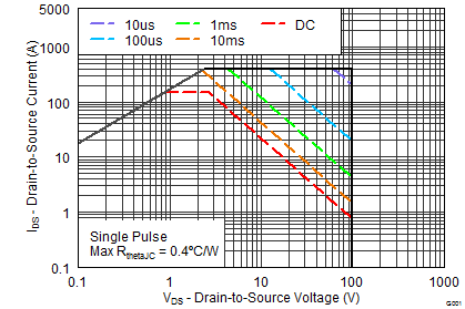 CSD19536KCS graph10_SLPS485B.png