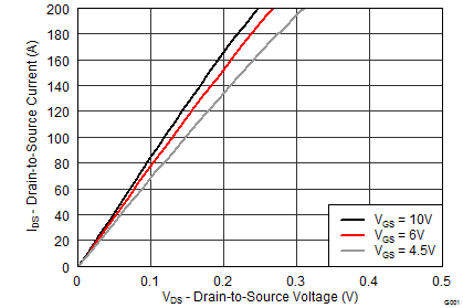CSD18509Q5B graph02_SLPS476.png