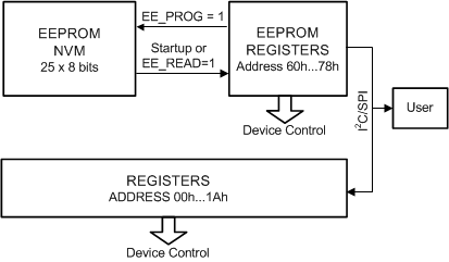 LP8860-Q1 EEPROM_reg_config.gif