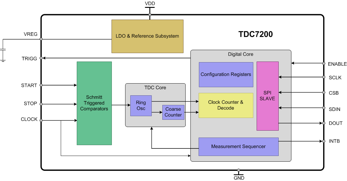 TDC7200 | 数字转换器的时间 | 超声波感应 | 在