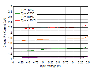 TPS706 接地电流与 VIN 和温度间的关系 TPS706 D014_SBVS245.gif
