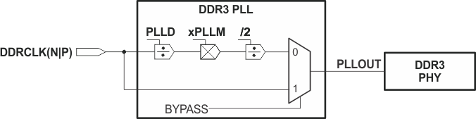 TMS320C6654 DDR3_PLL_Block_Diagram_6678.gif