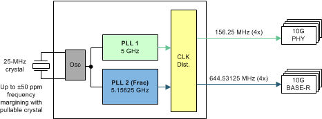 LMK03328 10gb_ethernet_switch_example_with_frac_n_pll_snas668.gif