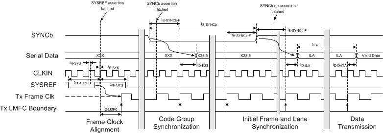 ADC31JB68 JESD204_Synchronization_Timing.gif