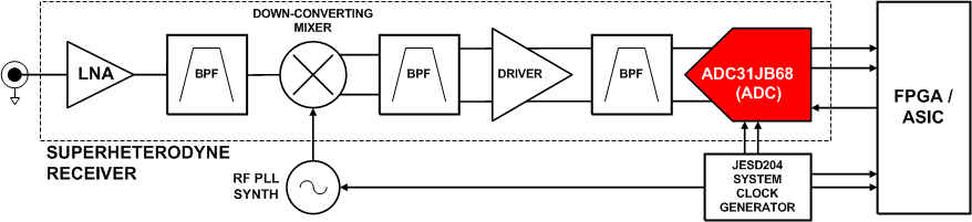 ADC31JB68 Typical_Application_Block_Diagram2.gif