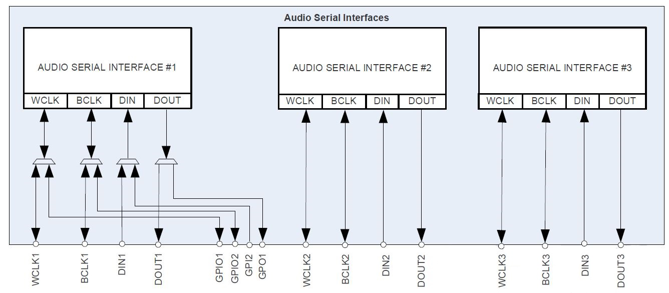 TLV320AIC3262 audio_serial_interfaces_slas679.png